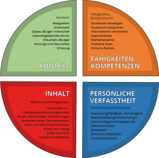 Worauf es ankommt, den Umgang mit zahlenbezogenen Sachverhalten zo verbessern